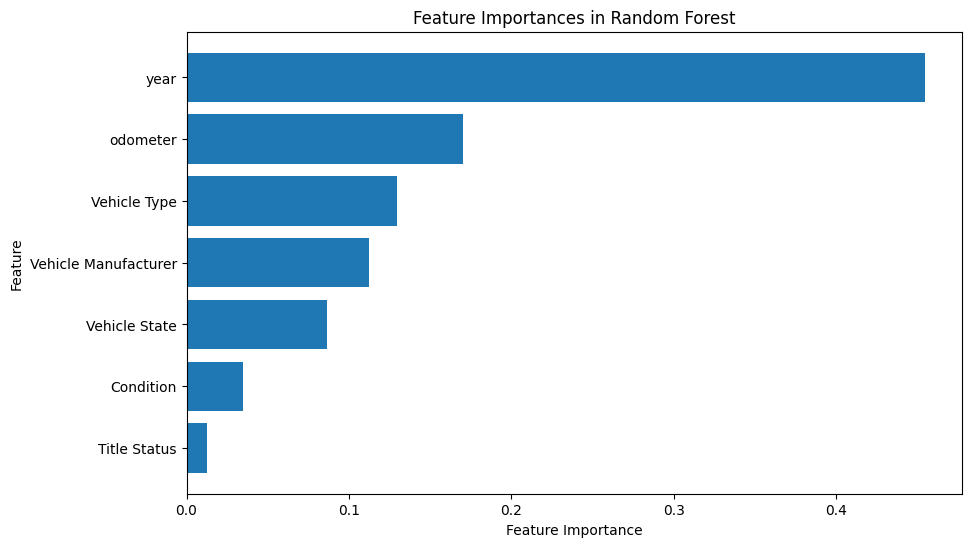 Horizontal bar chart of grouped random forest feature importance. Vehicle year is largest, then odometer, vehicle type, manufacturer, state, condition, and title status.