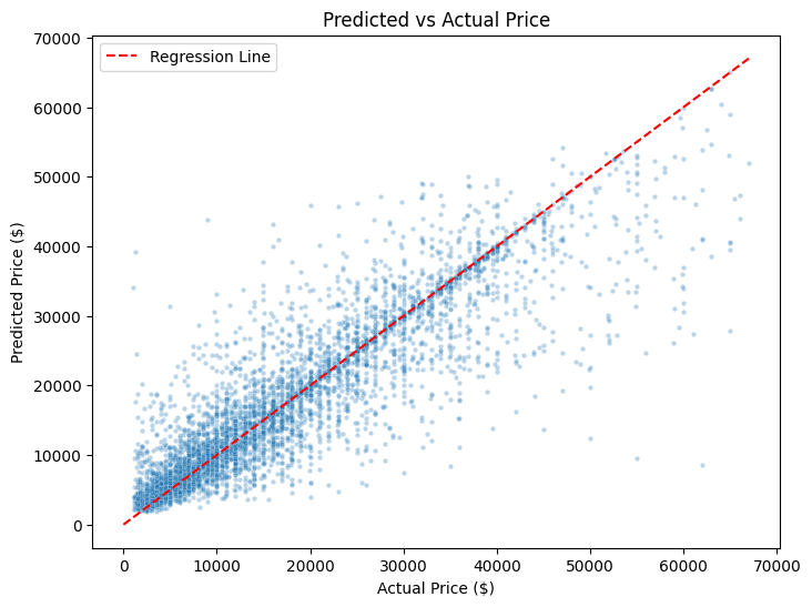 Scatterplot of 5,000 test listings with actual asking price on the horizontal axis and predicted price on the vertical axis. Points generally follow the perfect-prediction diagonal but spread more at higher prices.