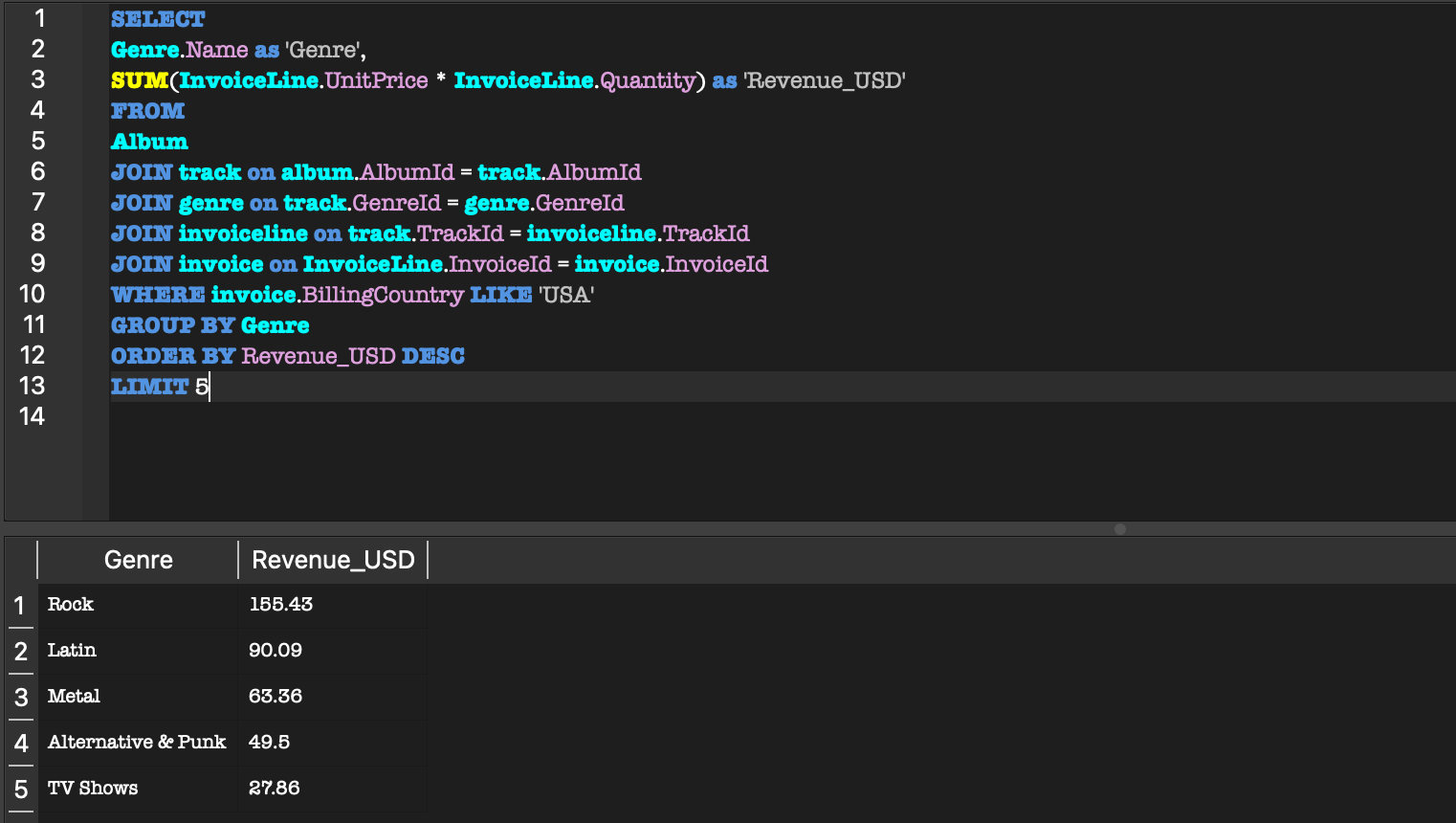 DB Browser for SQLite showing the SQL query and its five-row results table for the highest grossing genres in the United States, led by Rock at $155.43.